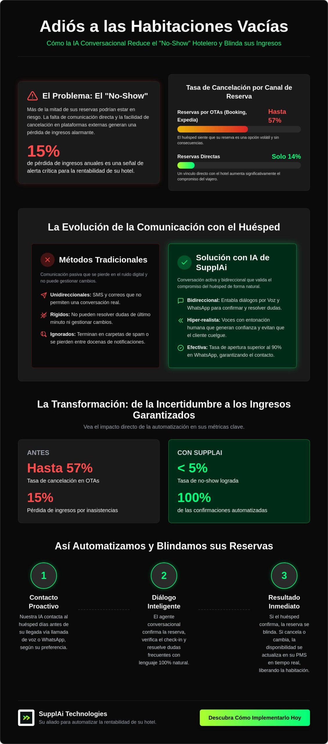 Cómo reducir el no-show en hoteles con IA: Guía estratégica para 2026