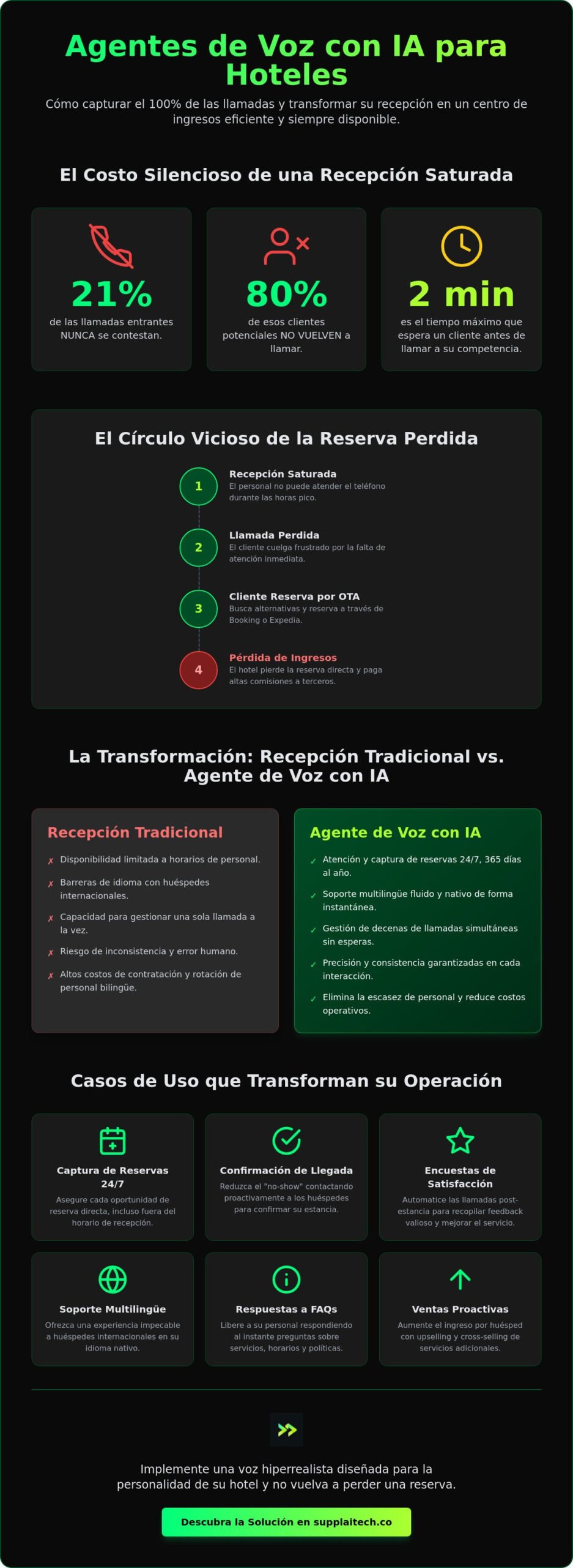 Agentes de voz con IA para hoteles: Guía completa para automatizar su recepción en 2026